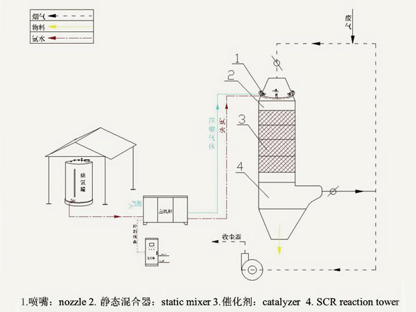 SCR氮氧化物脱除装置