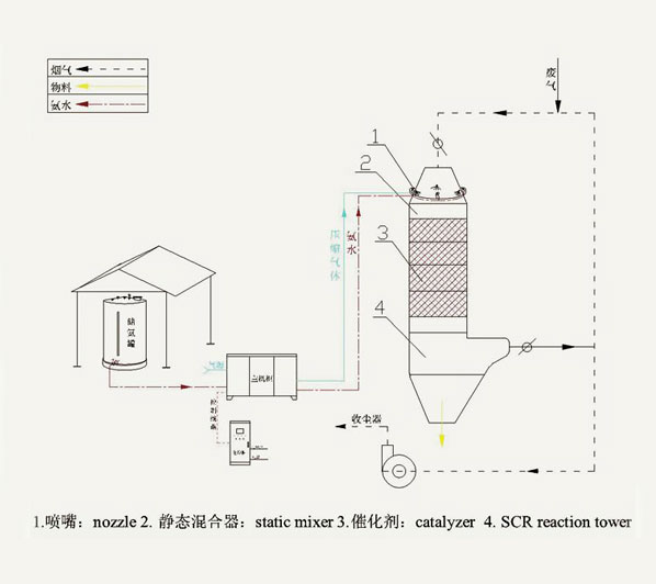 烧结过程中氮氧化物的生成及SCR脱除技术分析